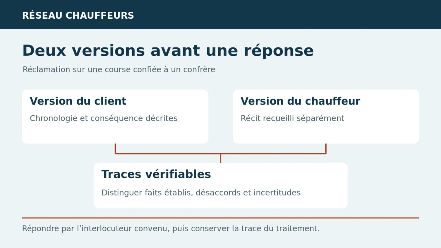 Réclamation sur une course sous-traitée : recueillir deux versions avant de répondre